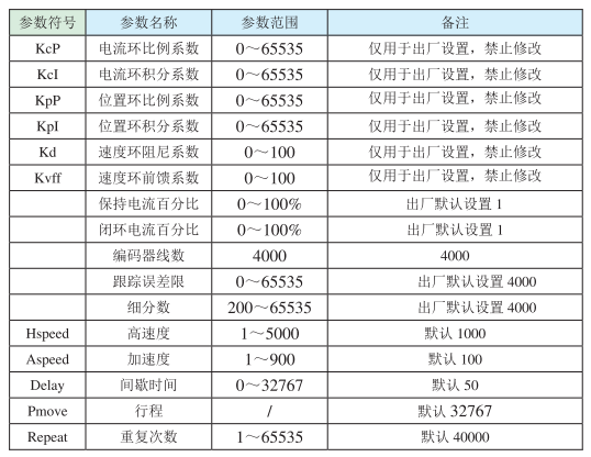 驅(qū)動器參數(shù)設置