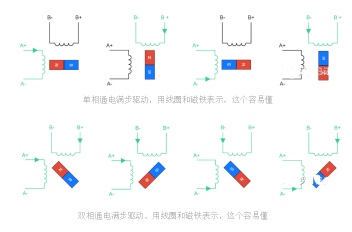雙相通電滿步驅(qū)動(dòng)，用線圈和磁鐵表示，這個(gè)容易懂