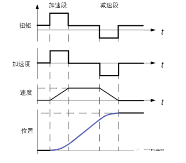 圖5：位置、速度、加速度和扭矩的關(guān)系