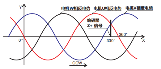 2、編碼器零點與電機相位關(guān)